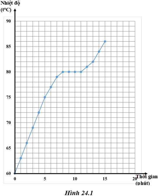 Giải VBT Vật lý lớp 6 - Bài 24: Sự nóng chảy và sự đông đặc