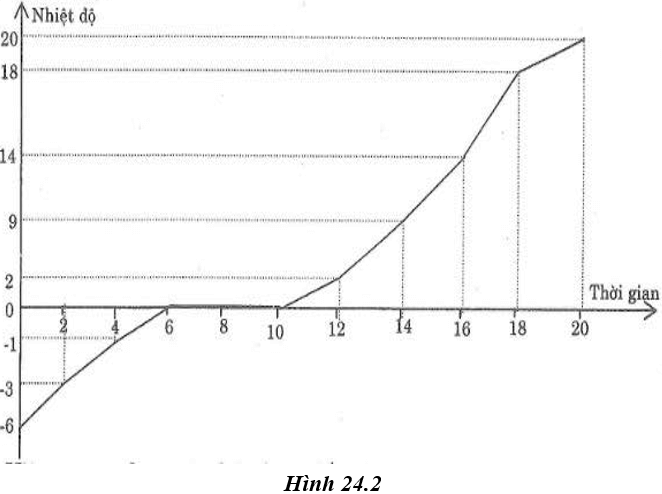 Giải VBT Vật lý lớp 6 - Bài 24: Sự nóng chảy và sự đông đặc