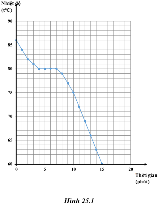 Giải VBT Vật lý lớp 6 - Bài 25: Sự nóng chảy và sự đông đặc (tiếp theo)