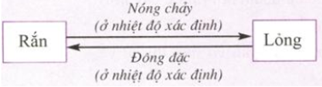 Giải VBT Vật lý lớp 6 - Bài 25: Sự nóng chảy và sự đông đặc (tiếp theo)
