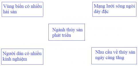 Nông, lâm nghiệp và thủy sản