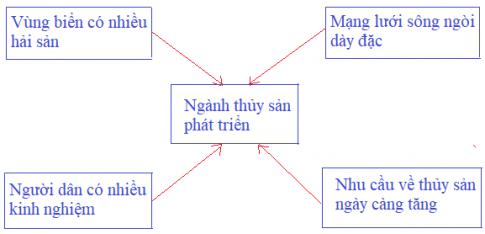 Nông, lâm nghiệp và thủy sản