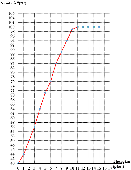 Giải VBT Vật lý lớp 6 - Bài 28: Sự sôi