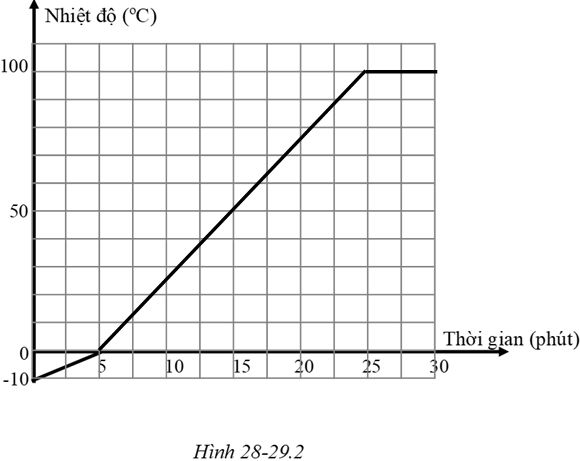 Giải VBT Vật lý lớp 6 - Bài 29: Sự sôi (tiếp theo)