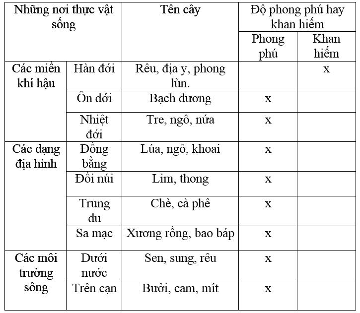 Đặc điểm chung của thực vật