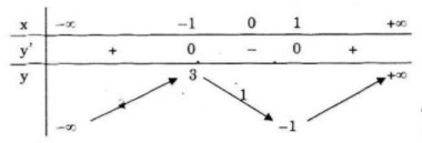 Giải bài 74 trang 62 sgk Toán 12 Nâng cao câu a bảng biến thiên