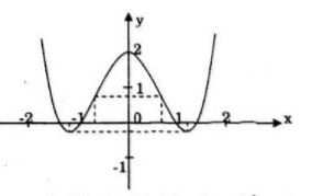 Giải bài 75 trang 62 sgk Toán 12 Nâng cao vẽ đồ thị