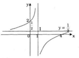 Giải bài 77 trang 62 sgk Toán 12 Nâng cao câu a vẽ đồ thị