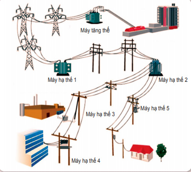 Khoa học tự nhiên 9 bài 51: Truyền tải điện năng - Máy biến áp