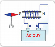 Khoa học tự nhiên 9 bài 52: Tổng kết phần điện từ học