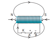 Khoa học tự nhiên 9 bài 52: Tổng kết phần điện từ học