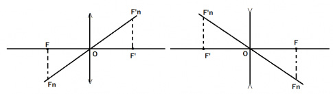 Khoa học tự nhiên 9 bài 54: Ảnh của một vật tạo bởi thấu kính