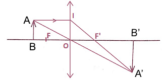 Khoa học tự nhiên 9 bài 54: Ảnh của một vật tạo bởi thấu kính