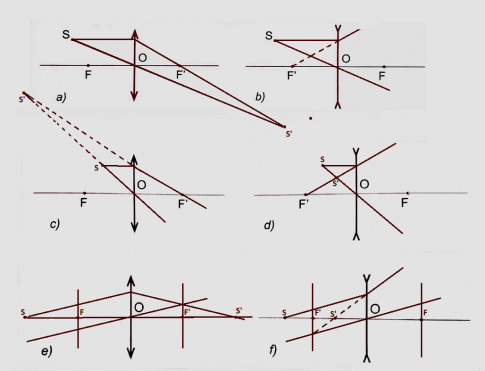 Khoa học tự nhiên 9 bài 54: Ảnh của một vật tạo bởi thấu kính
