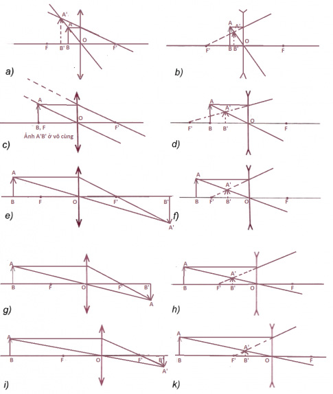 Khoa học tự nhiên 9 bài 54: Ảnh của một vật tạo bởi thấu kính