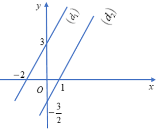 Lý thuyết: Hệ hai phương trình bậc nhất hai ẩn