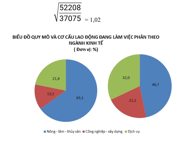 Nhận diện 5 dạng biểu đồ trong môn Địa Lý