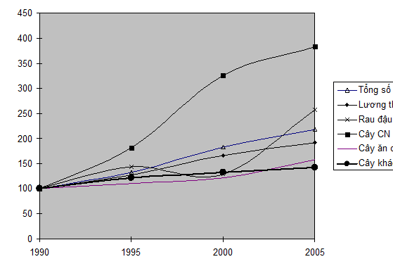 Nhận diện 5 dạng biểu đồ trong môn Địa Lý