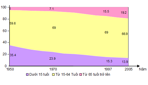 Nhận diện 5 dạng biểu đồ trong môn Địa Lý
