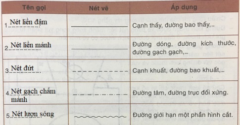 Soạn Công nghệ 8 VNEN bài 2: Tiêu chuẩn trình bày bản vẽ