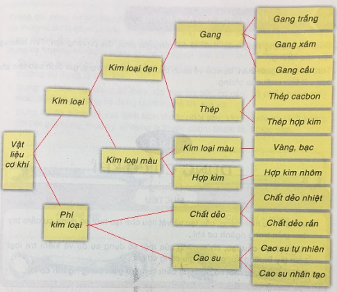 Soạn Công nghệ 8 VNEN bài 7: Vật liệu cơ khí