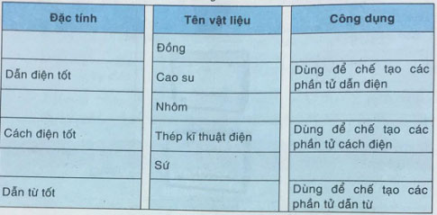 Soạn Công nghệ 8 VNEN bài 12: Vật liệu và dụng cụ kĩ thuật điện