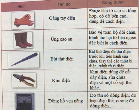 Soạn Công nghệ 8 VNEN bài 14: An toàn điện