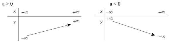 chuyên đề toán 10