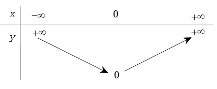 chuyên đề toán 10