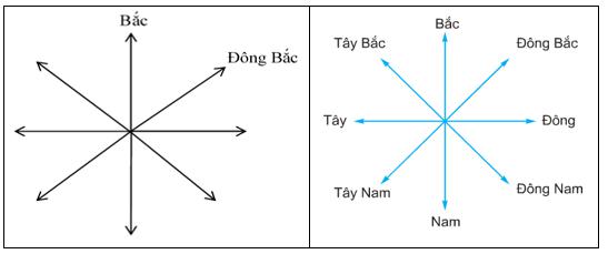 Phương hướng trên bản đồ. Kinh độ, vĩ độ và tọa độ địa lí