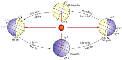 Sự chuyển động của Trái Đất quanh Mặt Trời