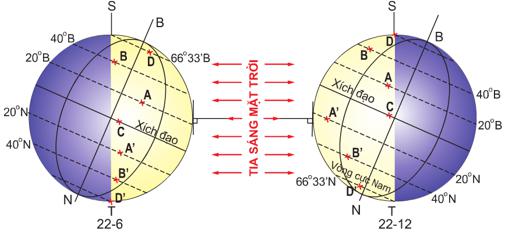 Sự chuyển động của Trái Đất quanh Mặt Trời