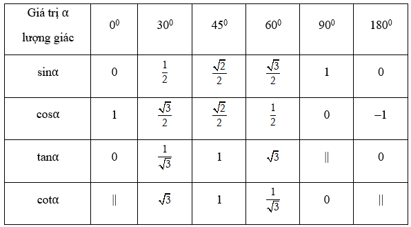 chuyên đề toán 10