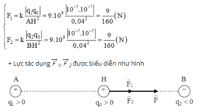Chuyên đề: Lực tương tác tĩnh điện 