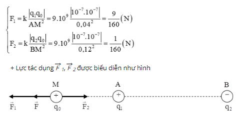 Chuyên đề: Lực tương tác tĩnh điện 