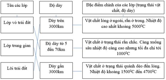 Cấu tạo bên trong của Trái Đất
