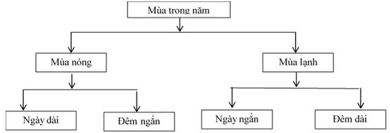 Hiện tượng ngày, đêm dài ngắn theo mùa