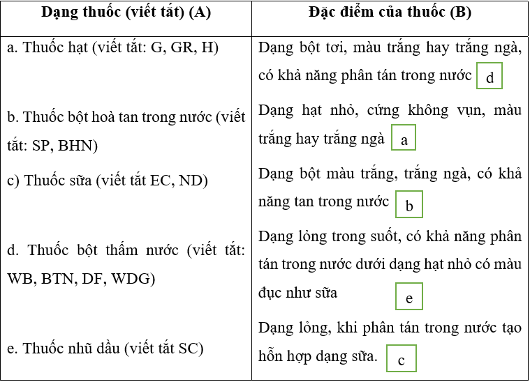 Lý thuyết Trắc nghiệm Công nghệ 7