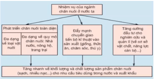 Lý thuyết trắc nghiệm Công nghệ 7 