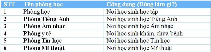 Giải Vở bài tập Tự nhiên và xã hội 2 bài 15