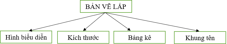 Lý thuyết Công nghệ 8 Bài 13: Bản vẽ lắp có đáp án