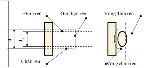 Lý thuyết Công nghệ 8 Bài 11: Biểu diễn ren có đáp án