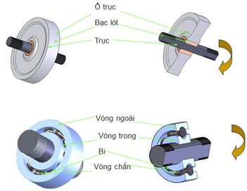Lý thuyết Công nghệ 8 Mối ghép động có đáp án