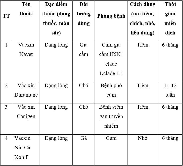 Lý thuyết, Trắc nghiệm Công nghệ 7