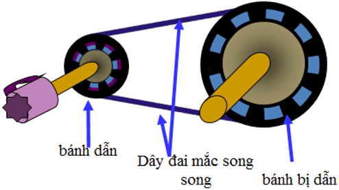 Lý thuyết Công nghệ 8: Truyền chuyển động có đáp án