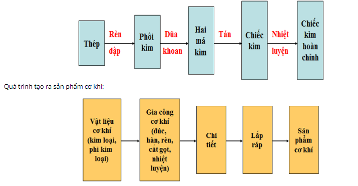 Lý thuyết Công nghệ 8 Bài 17: Vai trò của cơ khí trong sản xuất và đời sống có đáp án
