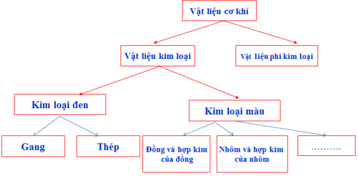 Lý thuyết Công nghệ 8 Bài 18: Vật liệu cơ khí có đáp án