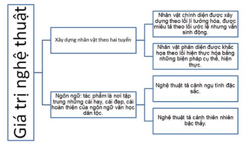 Soạn văn 9 bài Truyện Kiều – Chị em Thúy Kiều VNEN
