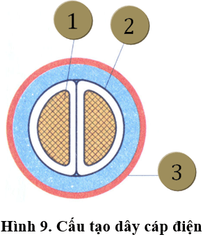 Lý thuyết Công nghệ 9: Vật liệu điện dùng trong lắp đặt mạng điện trong nhà