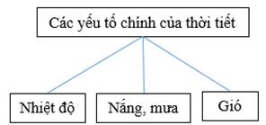 Giải VBT Địa lý lớp 6: Bài 18